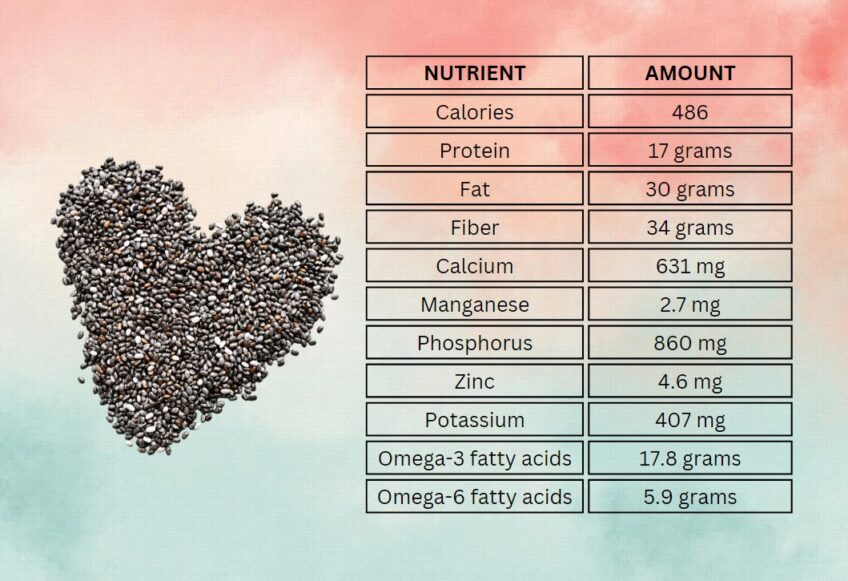 Chia Seeds Nutritional Value